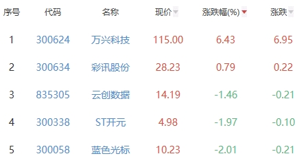 ChatGPT概念板块跌6.9% 万兴科技涨6.43%居首