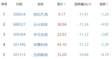 ChatGPT概念板块跌6.9% 万兴科技涨6.43%居首