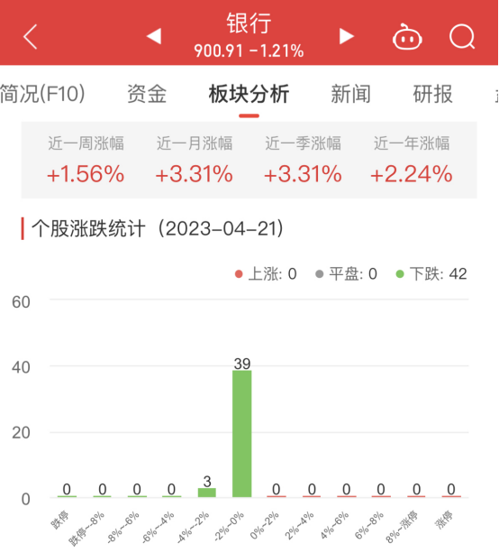 银行板块跌1.21% 华夏银行跌0.17%跌幅最小