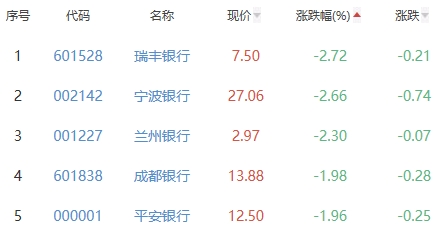 银行板块跌1.21% 华夏银行跌0.17%跌幅最小