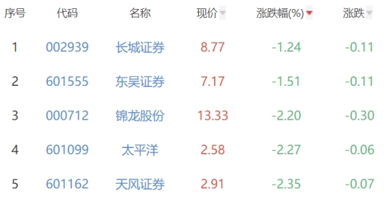 证券板块跌3.97% 长城证券跌1.24%跌幅最小