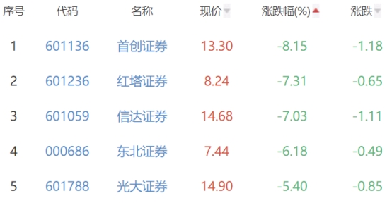 证券板块跌3.97% 长城证券跌1.24%跌幅最小