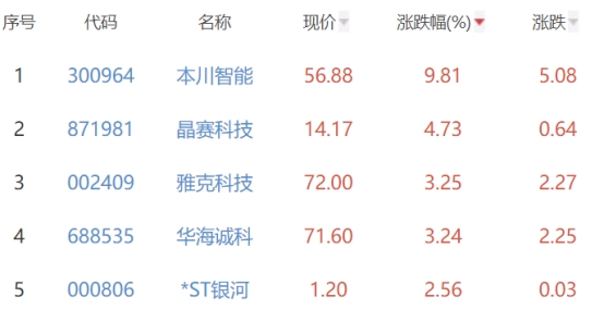 半导体板块跌6.36% 本川智能涨9.81%居首