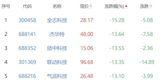 半导体板块跌6.36% 本川智能涨9.81%居首