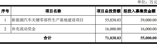 >豪能股份拟发不超5.5亿元可转债 去年底发可转债募5亿