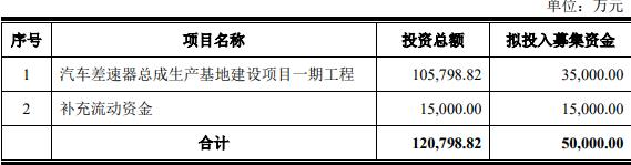 豪能股份拟发不超5.5亿元可转债 去年底发可转债募5亿