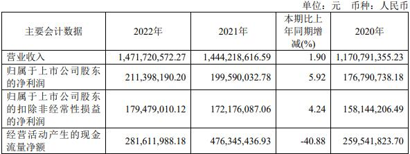 豪能股份拟发不超5.5亿元可转债 去年底发可转债募5亿