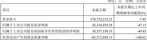 豪能股份拟发不超5.5亿元可转债 去年底发可转债募5亿