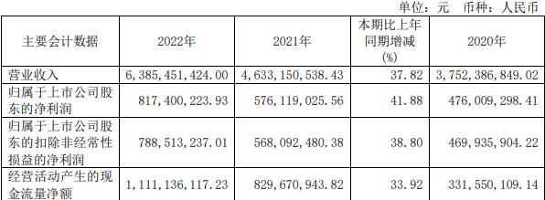 >珀莱雅2022年：净利增42% 上海两度登榜包装不合格