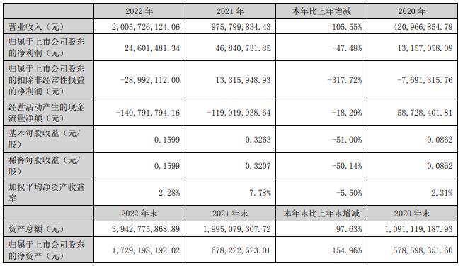 英搏尔拟发可转债募资8.17亿 去年定增募9.76亿破发