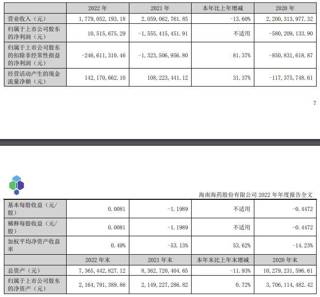 海南海药营收降4年扣非连亏4年 深交所问持续经营能力