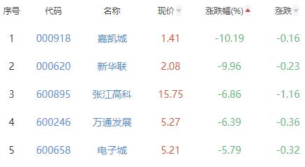 房地产开发板块跌2.13% 中新集团涨9.96%居首