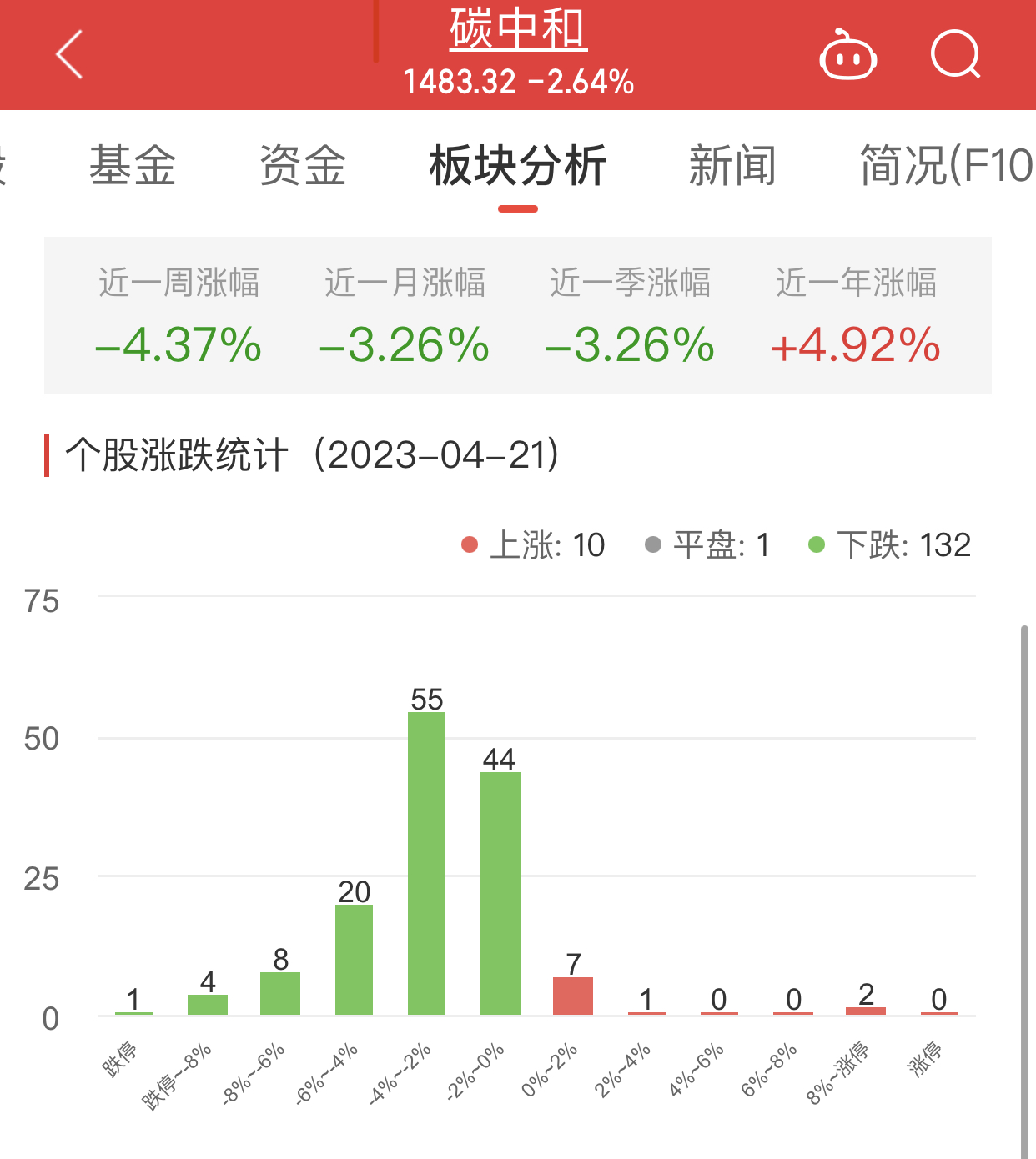 碳中和板块跌2.64% 曙光数创涨22.17%居首