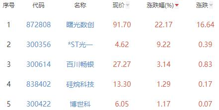 碳中和板块跌2.64% 曙光数创涨22.17%居首