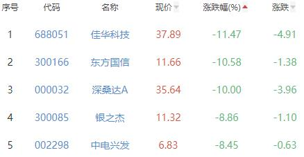 碳中和板块跌2.64% 曙光数创涨22.17%居首