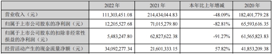 清研环境2022年净利0.1亿收问询函 去年上市募资5.2亿