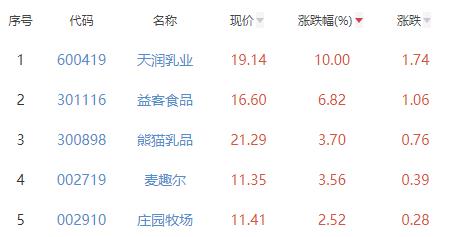 食品加工制造板块跌0.31% 天润乳业涨10%居首