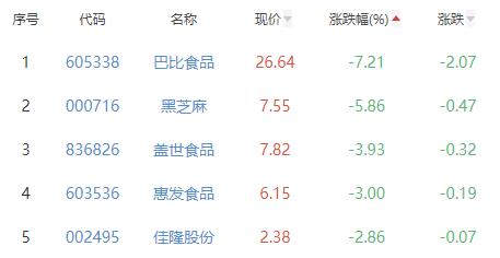 食品加工制造板块跌0.31% 天润乳业涨10%居首