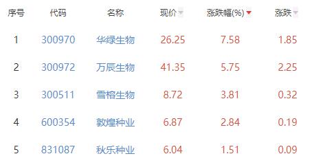 种植业与林业板块涨0.47% 华绿生物涨7.58%居首