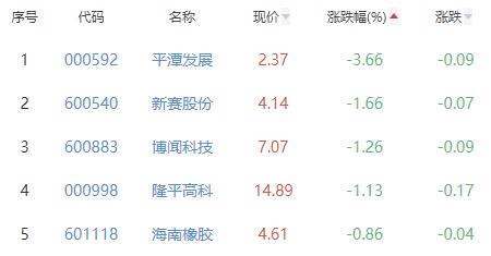 种植业与林业板块涨0.47% 华绿生物涨7.58%居首