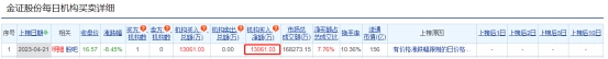 金证股份龙虎榜：机构净买入1.31亿元