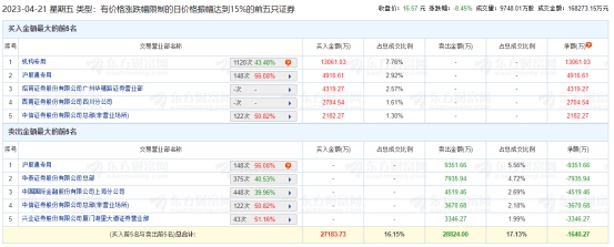 金证股份龙虎榜：机构净买入1.31亿元