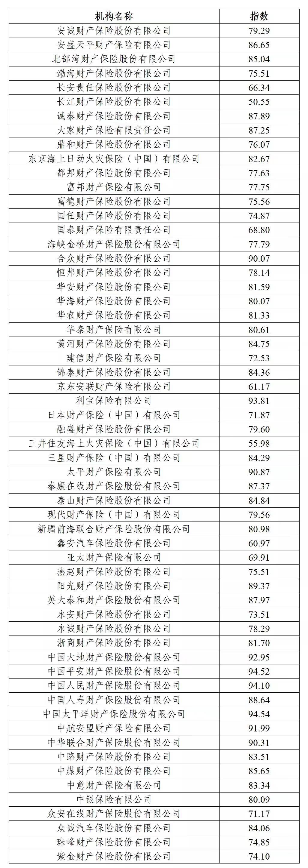 >长江财险、汇丰人寿2022年保险服务质量指数垫底行业