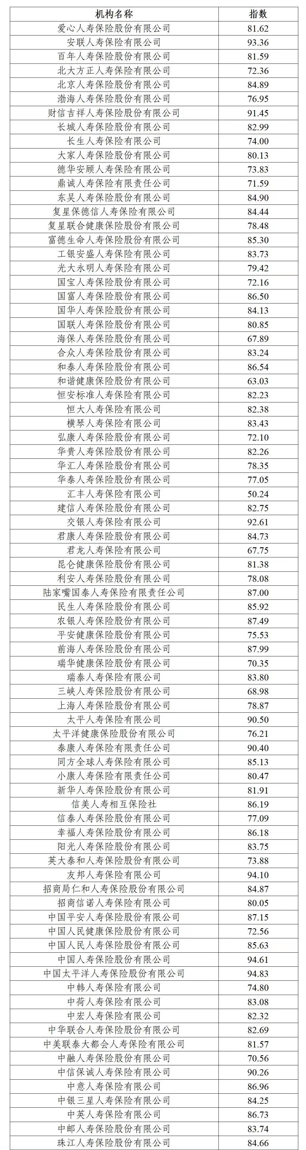 长江财险、汇丰人寿2022年保险服务质量指数垫底行业