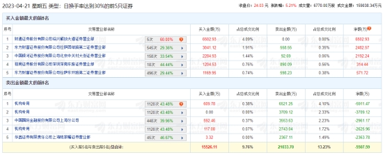 中石科技龙虎榜：机构净卖出1.23亿元