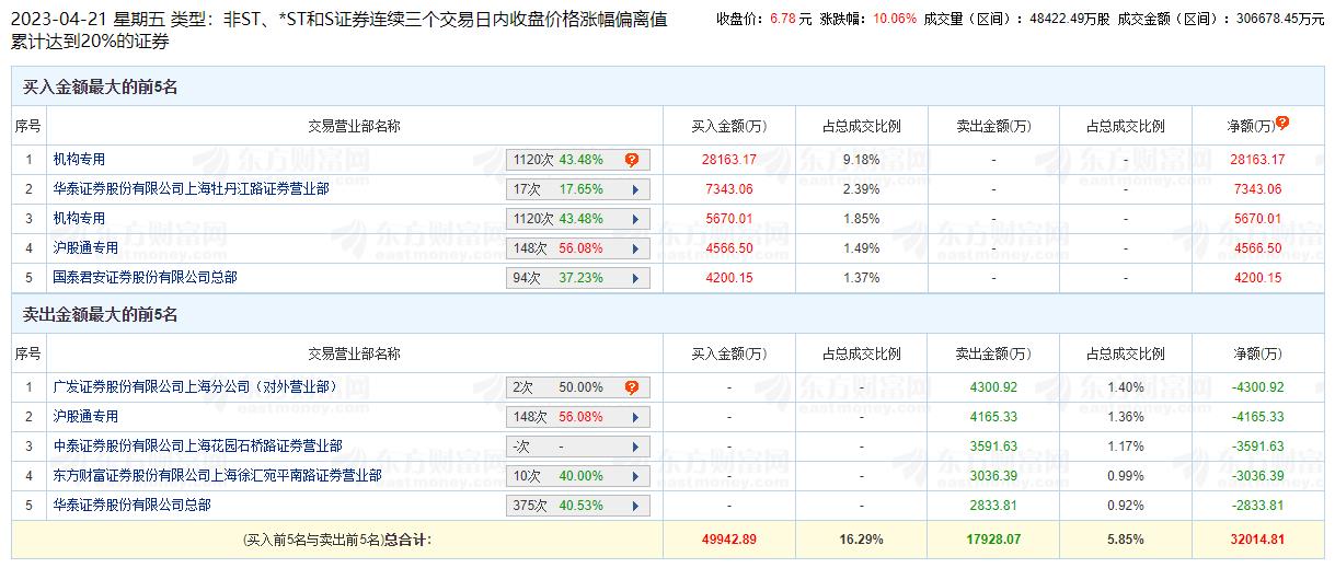 永鼎股份涨停 三个交易日机构净买入3.38亿元