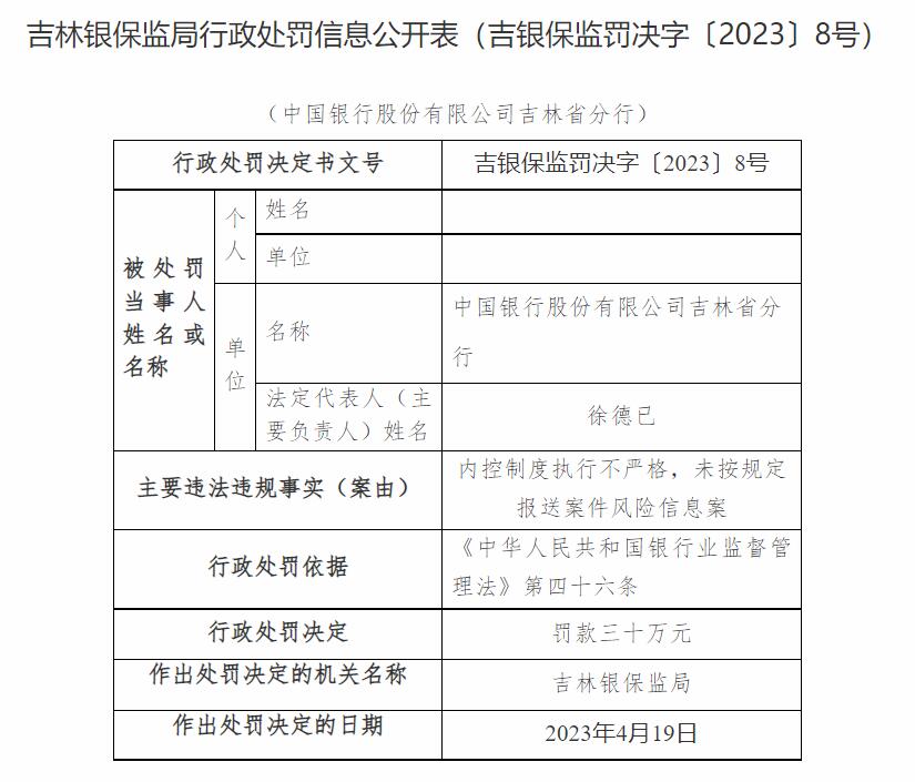 中国银行吉林省分行被罚 未按规定报送案件风险信息