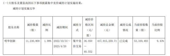 >甘李药业股东明华创新完成减持1.99%股份 套现4.18亿