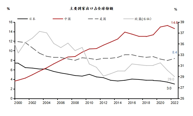 华泰证券宏观研究：中国出口竞争力不降反升，新兴行业弯道超车