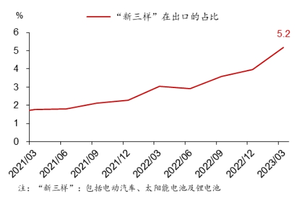 华泰证券宏观研究：中国出口竞争力不降反升，新兴行业弯道超车