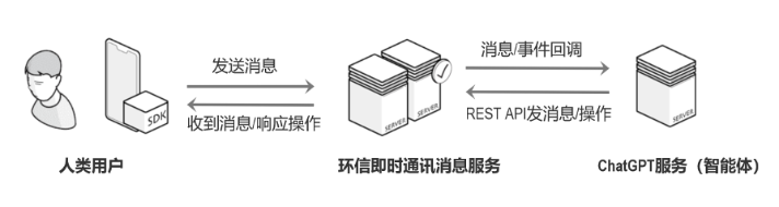 环信发布基于ChatGPT的AI社交应用技术解决方案