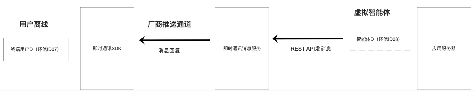 环信发布基于ChatGPT的AI社交应用技术解决方案