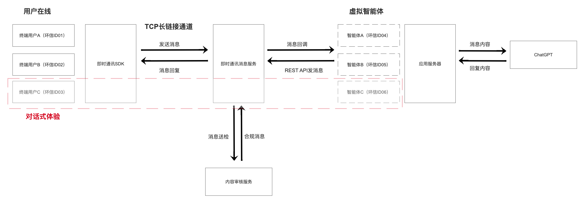 环信发布基于ChatGPT的AI社交应用技术解决方案