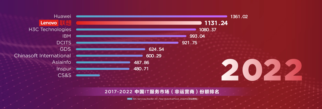 >再次晋级：联想夺得中国非运营商IT服务市场第二位