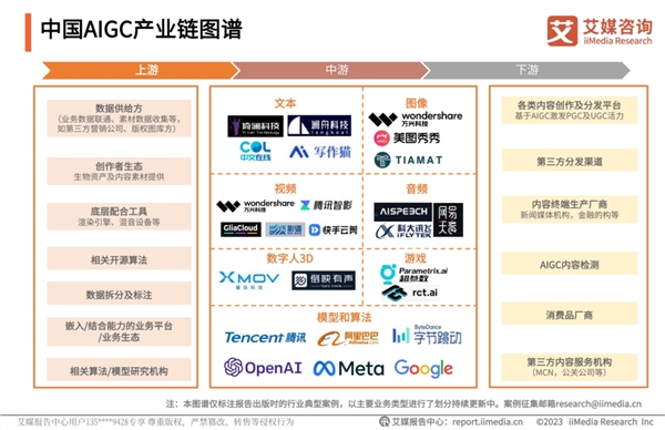 详解2023年中国AIGC行业发展研究报告：百度阿里专注大模型，万兴科技发力应用落地