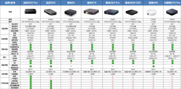 2023年最全投影仪选购攻略！只讲重点不废话，看完不迷茫