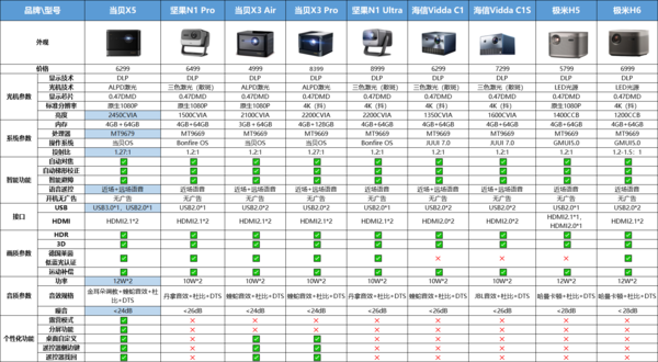 2023年最全投影仪选购攻略！只讲重点不废话，看完不迷茫