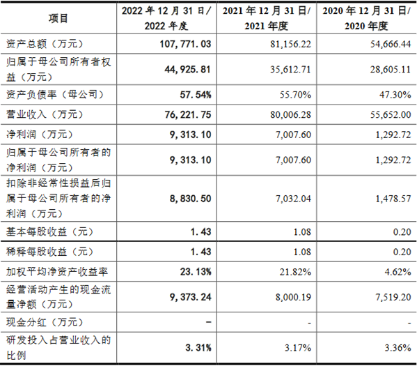 艾芬达2022年净利升营收降 资产负债率连升达58%