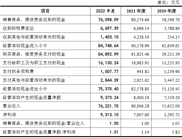 艾芬达2022年净利升营收降 资产负债率连升达58%