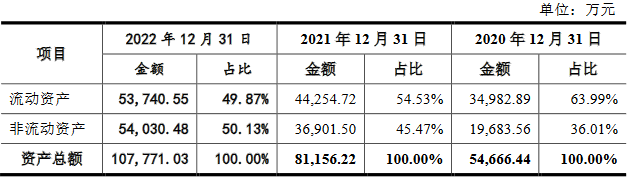 艾芬达2022年净利升营收降 资产负债率连升达58%