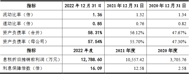 艾芬达2022年净利升营收降 资产负债率连升达58%