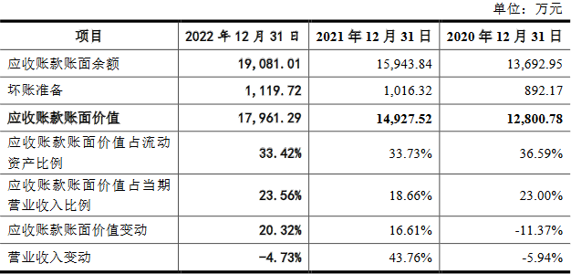 艾芬达2022年净利升营收降 资产负债率连升达58%