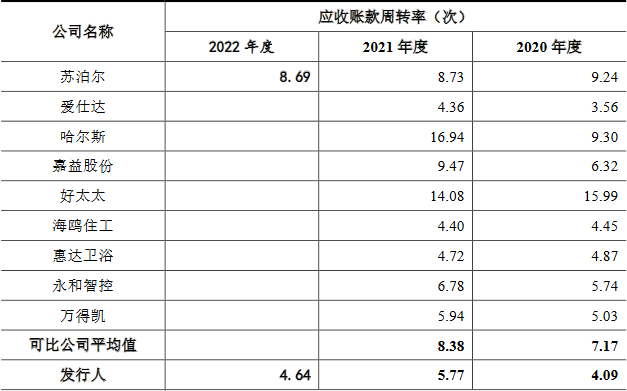 艾芬达2022年净利升营收降 资产负债率连升达58%