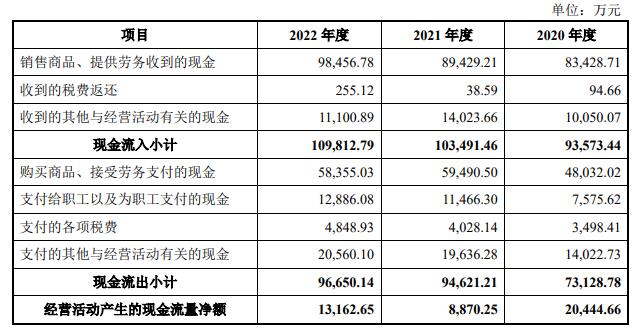 美智光电2022净利升营收员工数降 经销商19家为关联方