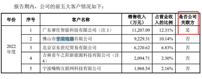 美智光电2022净利升营收员工数降 经销商19家为关联方