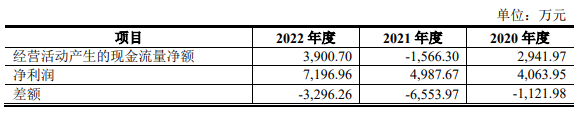 科腾精工2022营收4.2亿应收款2.6亿 近4年现金流2年负